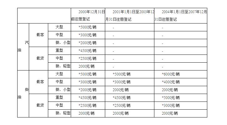 《揚(yáng)州市老舊機(jī)動(dòng)車淘汰報(bào)廢財(cái)政補(bǔ)助辦法》